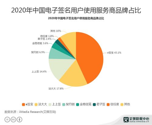 2020年中國(guó)電子簽名行業(yè)數(shù)據(jù)分析 e簽寶以43.1%用戶(hù)占比領(lǐng)跑市場(chǎng)
